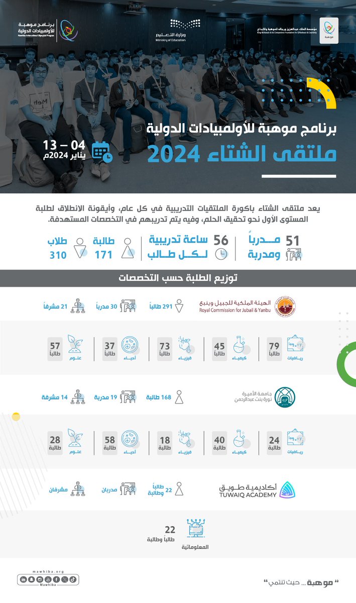 بدءًا من اليوم، ينطلق ملتقى الشتاء، بمشاركة 481 طالبًا وطالبة، على مدى 9 أيام؛ وهو باكورة الملتقيات التدريبية، وأيقونة الانطلاق لطلبة المستوى الأول نحو تحقيق الحلم.

📅  4- 13 يناير 2024م

📍 @Emrcjubail 
<a href="/_PNU_KSA/">جامعة الأميرة نورة</a>
<a href="/TuwaiqAcademy/">أكاديمية طويق</a>