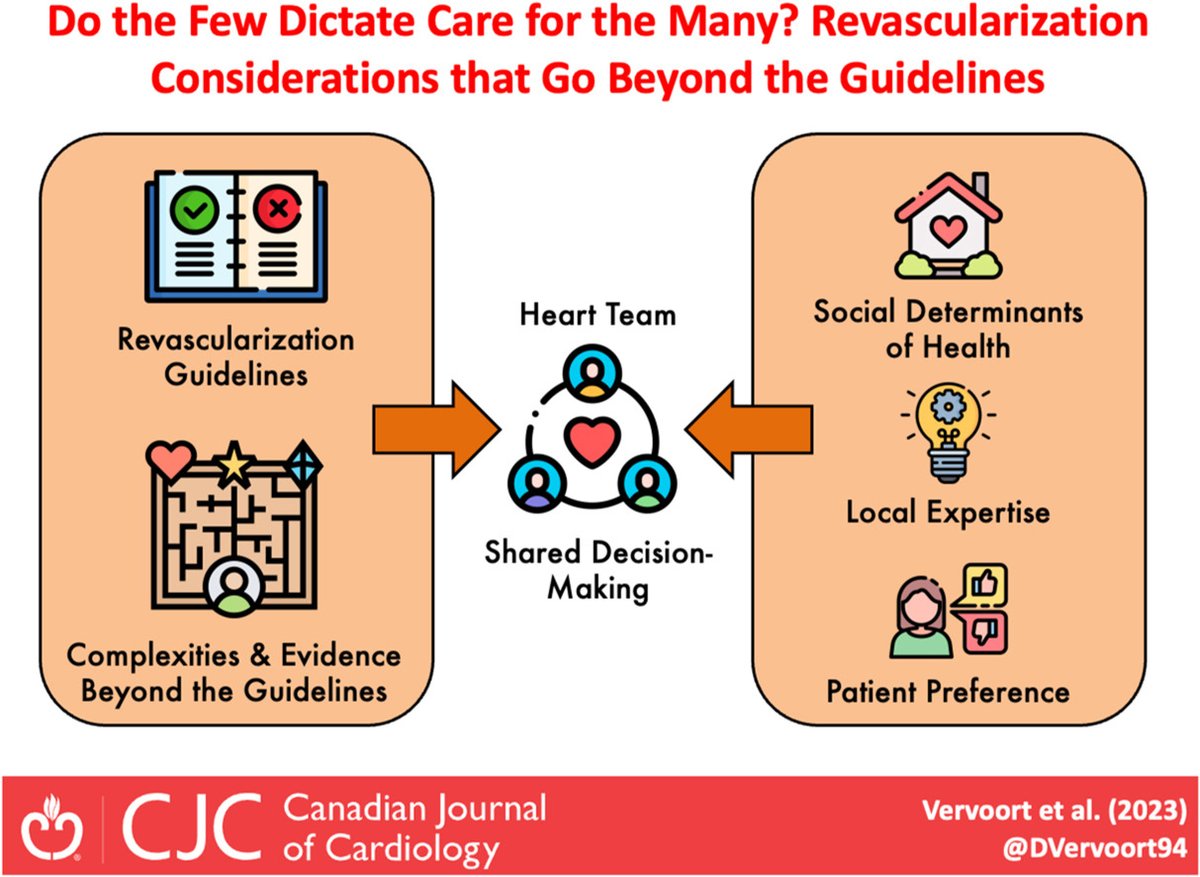 Revascularization guidelines provide comprehensive recommendations on key #CAD themes. However, they only cover the tip of the iceberg, as up to 75% of real-world patients fall beyond guidelines & most RCTs due to complexity. Our review @CJCJournals: onlinecjc.ca/article/S0828-…