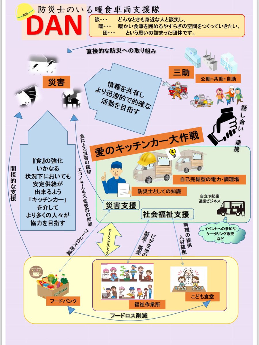 実は 昨年から考えてた任意団体「暖食車両支援隊 DAN」を、今日内容をかため発足しました
メンバー 
#釜焼きピザCaldo 
#だしの風食堂 
#DearHomePSANDS 
#Cafeflatbean
暖食を提供するキッチンカーです
ご依頼はlin.ee/TEsdHoOのLINEでお願いいたします🙇‍♀️