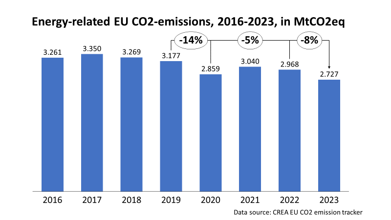Andreas Graf (@andreasgraf) on Twitter photo It's a wrap! Based on the nearly complete <a href="/CREACleanAir/">Centre for Research on Energy and Clean Air</a> EU CO2 emission tracker data, energy-related CO2 emissions for the EU in 2023 were:
-8% below 2022 levels
-5% below 2020 pandemic levels
-14% below 2019 pre-pandemic levels
You can find the data here:
energyandcleanair.org/product/eu-co2… It's a wrap! Based on the nearly complete <a href="/CREACleanAir/">Centre for Research on Energy and Clean Air</a> EU CO2 emission tracker data, energy-related CO2 emissions for the EU in 2023 were:
-8% below 2022 levels
-5% below 2020 pandemic levels
-14% below 2019 pre-pandemic levels
You can find the data here:
energyandcleanair.org/product/eu-co2…