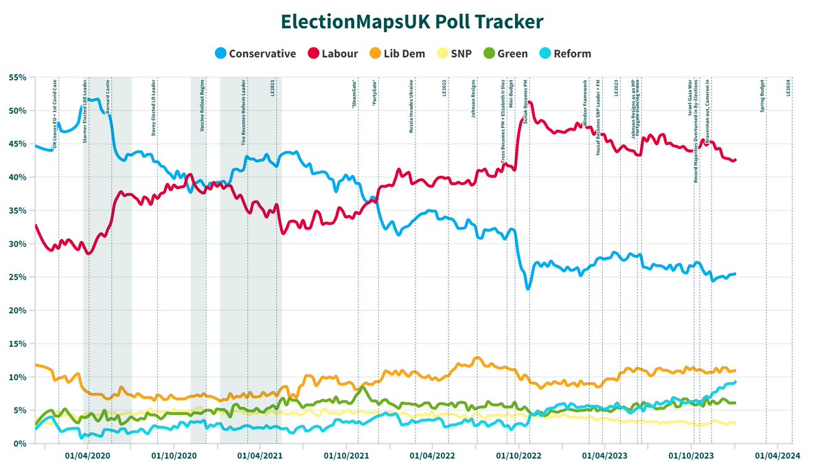 Reform up to 9.4% in the polling average - will they catch the Lib Dems (on 11.0%) in the next few weeks? electionmaps.uk/polling