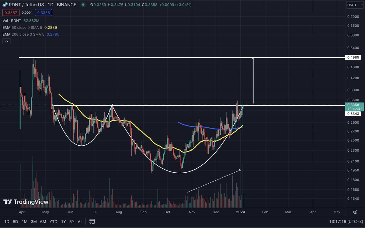 $Rdnt hacimi artarak yükselişe devam ediyor. Bu düzenli yükselişin en önemli koşuludur. Şuan kritik direnç bölgesinde. Eğer burası kırılırsa(0.34$), ATH yani 0.5$ seviyesi olası bir hedef olarak gündeme gelecek. #rdnt #radiantcapital