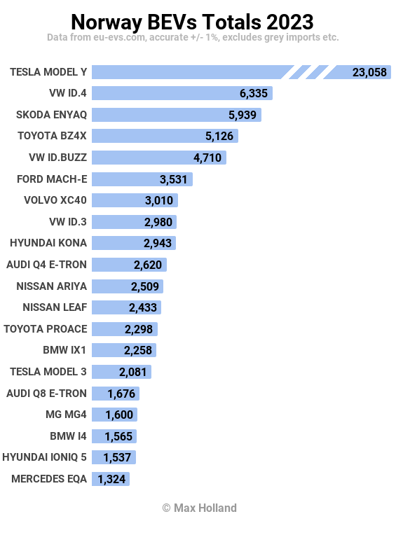 Norway's Top 20 Best Selling EVs for 2023: