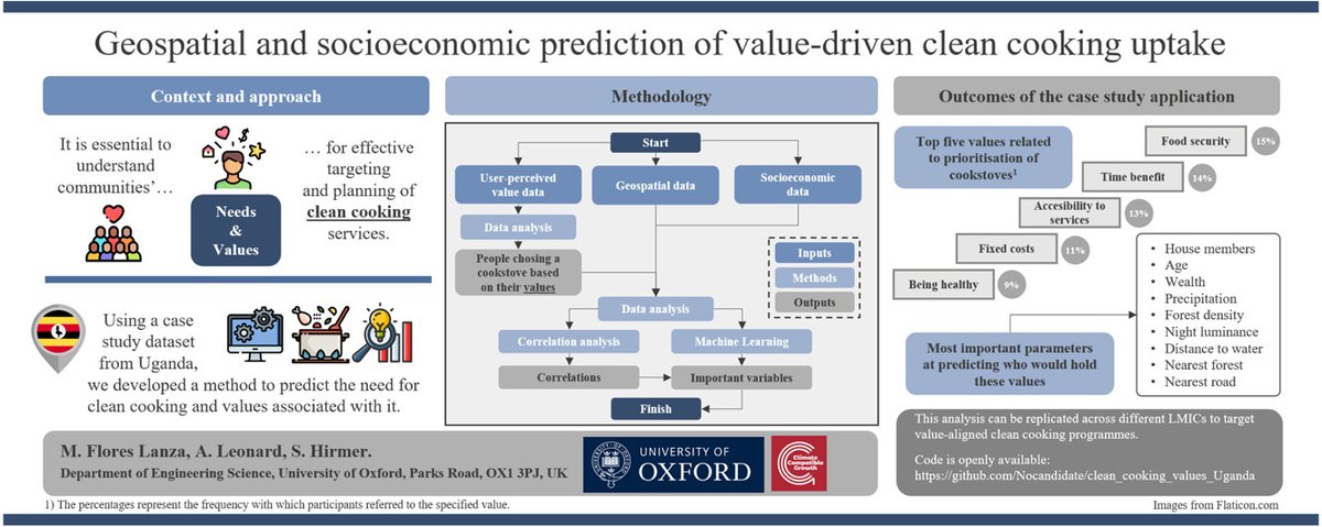 Oxford Energy & Power Group (@epgoxford) on Twitter photo Can we predict who will uptake clean cooking technologies? 🤔🔥🍲 Congratulations to <a href="/Mica_mfl/">Mica Flores</a> for publishing her MSc dissertation research, completed with <a href="/StephiHi/">Stephanie Hirmer</a> and <a href="/alycialeonard/">Alycia Leonard</a> at EPG! Read here, open access: doi.org/10.1016/j.rser… Can we predict who will uptake clean cooking technologies? 🤔🔥🍲 Congratulations to <a href="/Mica_mfl/">Mica Flores</a> for publishing her MSc dissertation research, completed with <a href="/StephiHi/">Stephanie Hirmer</a> and <a href="/alycialeonard/">Alycia Leonard</a> at EPG! Read here, open access: doi.org/10.1016/j.rser…
