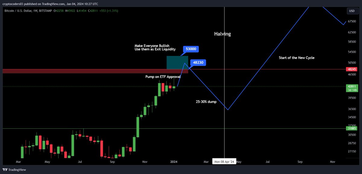 cryptocoders03's tweet photo. My Bitcoin $BTC Roadmap
#Bitcoin #BitcoinETF #BTCETF https://t.co/SKIsn8iulJ