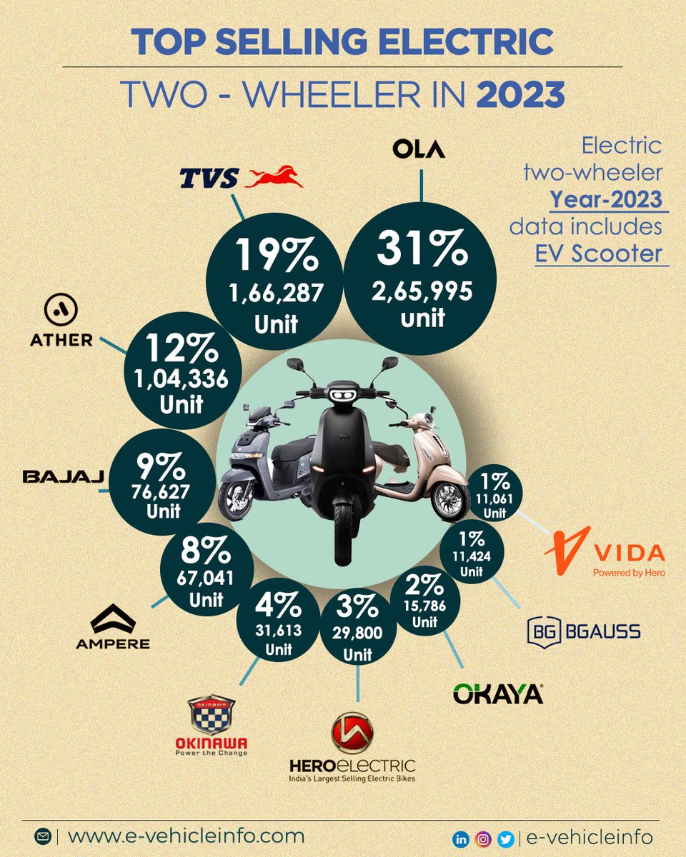 evehicleinfo's tweet photo. Top 10 Electric Two Wheeler Companies in India 2023
E2W have taken lead within EV sector, with registrations witnessing a 34% year-on-year (YoY) increase, reaching 8.49 lakh units in 2023
Read More: https://t.co/kLjCTN8Ki3
#evsales #olaelectric #tvsmotor #atherenergy #okayaev https://t.co/LaJ4f3YS27