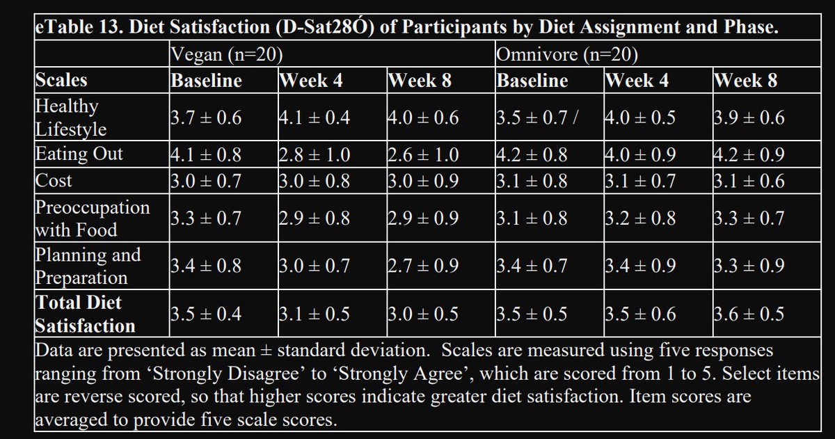 Par for the course, Max L can't read the study he's criticizing. Food satisfaction difference was 'They started rating their diet at 3.5/5 and ended with 3/5' largely driven by eating out and preparation (as you'd expect from greater deviation from their baseline diet)
