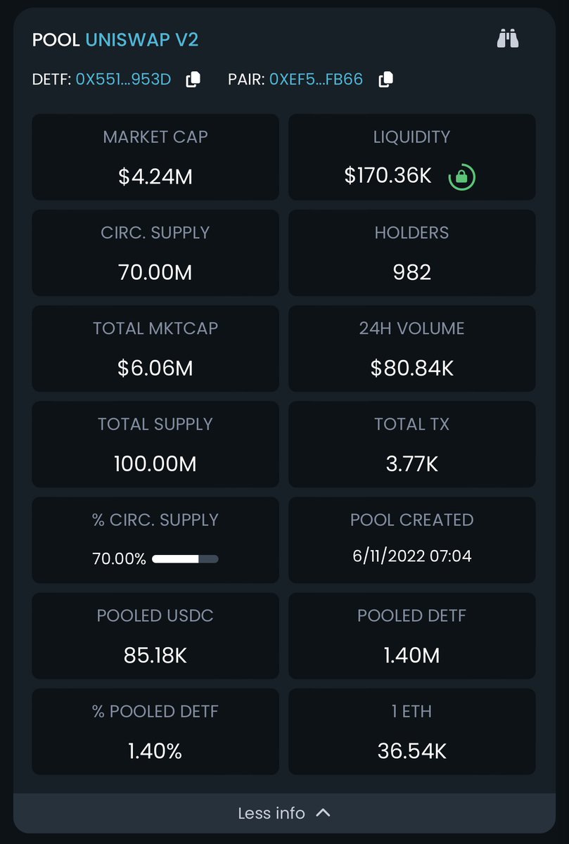 TheKryptoJunkie's tweet photo. Check out $DETF

⚡️ 4.24m mcap
🤑 No vesting, 100% unlocked
💰 50m commitment from GEM
👍 CEO is also the CEO of https://t.co/C9C8kcpaxZ

I wish I saw this sooner but it’s still early. The platform isn’t live yet and marketing hasn’t begun.

🔗 https://t.co/mclGO1Vq58

#DETF #ETF https://t.co/24A5CeFwbU
