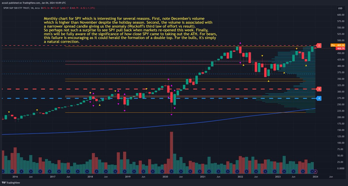 My take on the monthly chart for SPY. My suggestion is don't have a bias &amp; trade what you see.