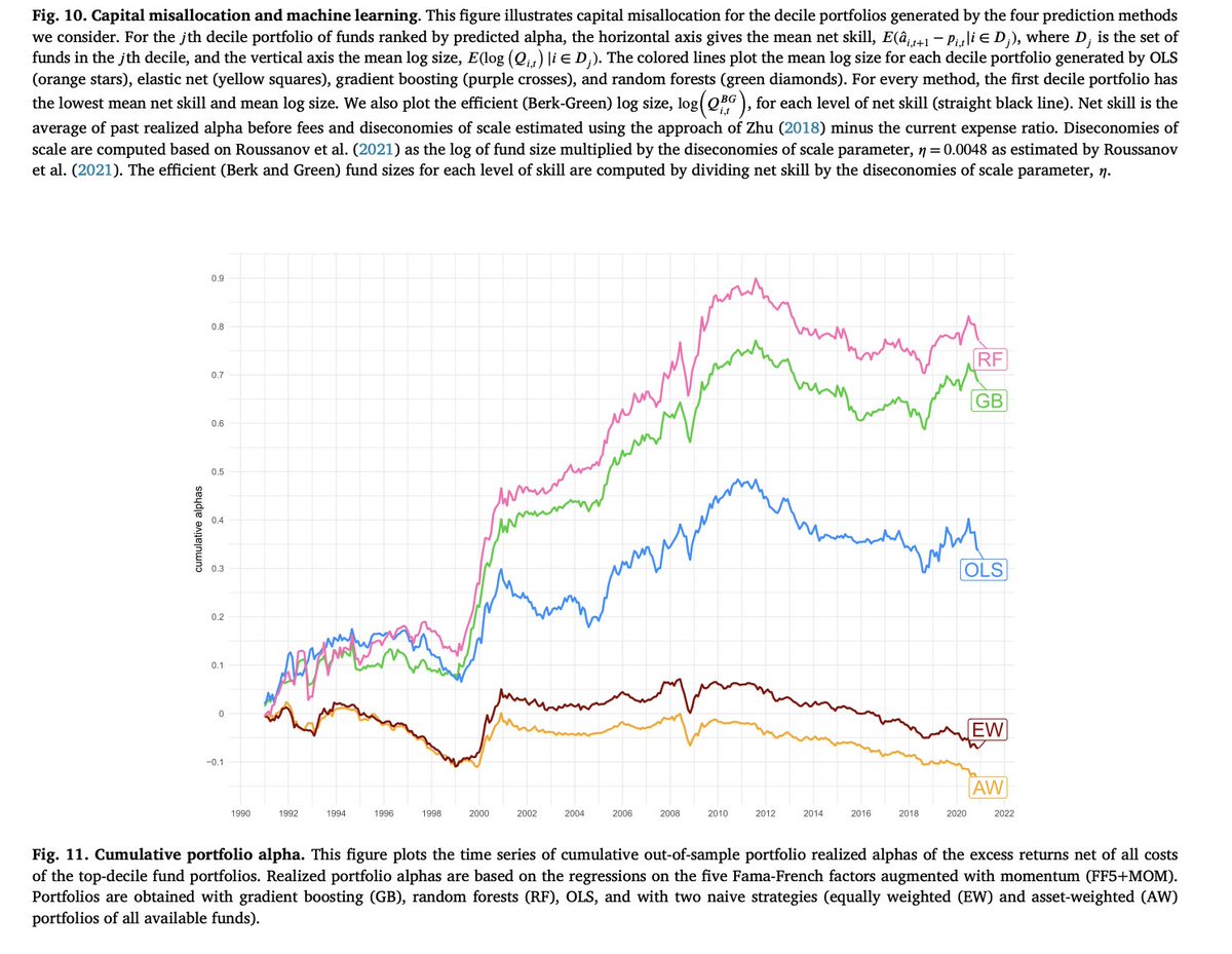 DeMiguel et. al (2023): 機械学習の手法を用いて、ロングオンリーの投資信託のリターンを予測した論文。Gradient BoostingとRandom Forestが好成績。アクティブ運用の程度が強いファンドに関して、直近の実現アルファや経済的付加価値が強い予測力を持つとの主張。
sciencedirect.com/science/articl…