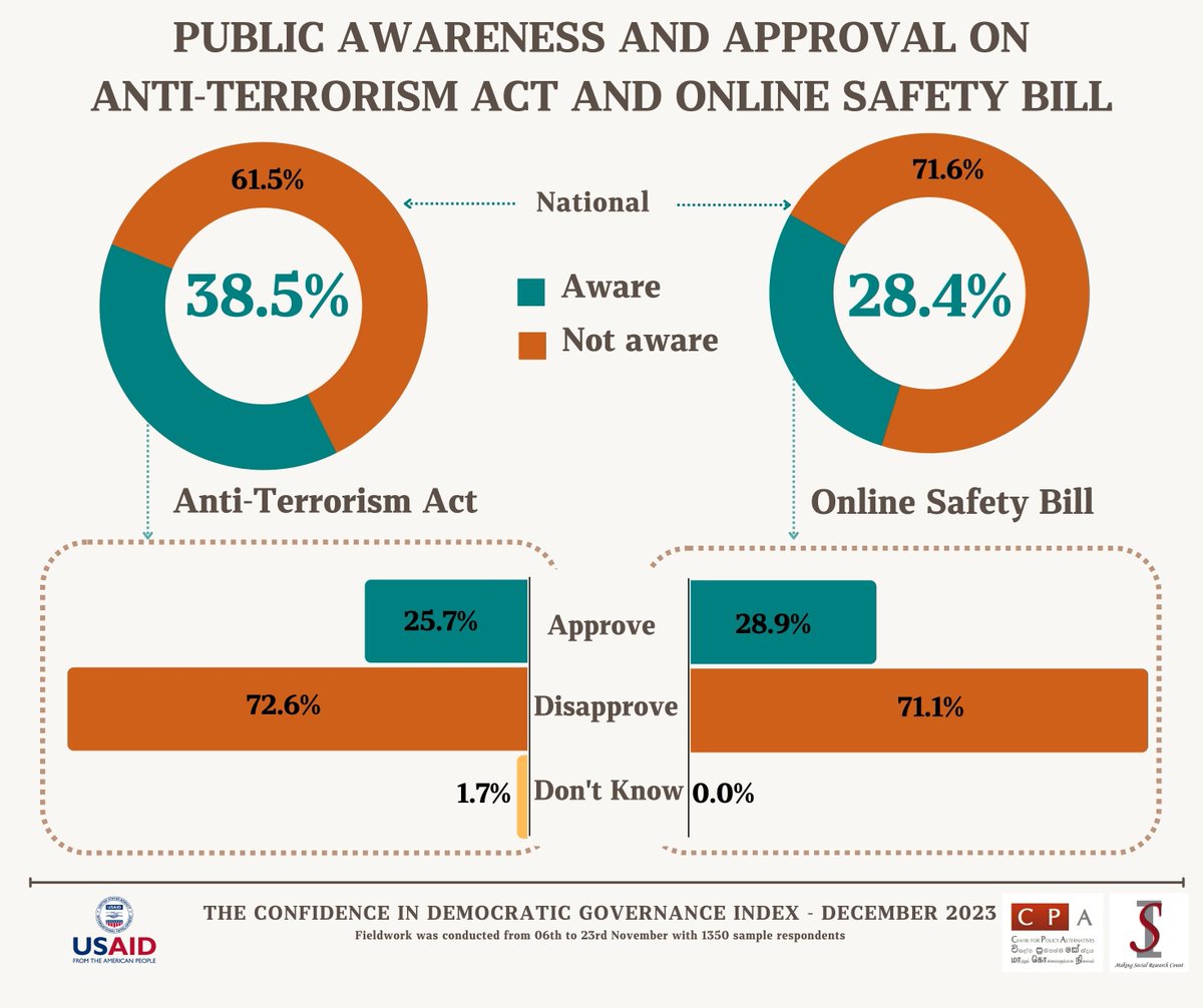 CPASL's tweet photo. Key findings of the Confidence in #DemocraticGovernance Index (Wave 5) conducted by Social Indicator, the #survey research arm of @CPASL. This captures the #PublicSentiments on #SriLanka's current state of #governance. https://t.co/g4y70ffok1