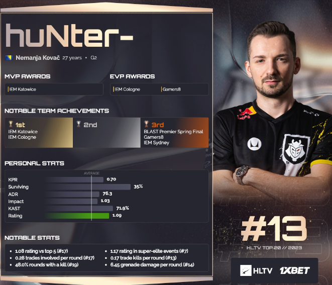 csblitzz's tweet image. High peaks at three major tournaments brought the Bosnian his fourth consecutive appearance in the HLTV Top 20 Players of the Year ranking.