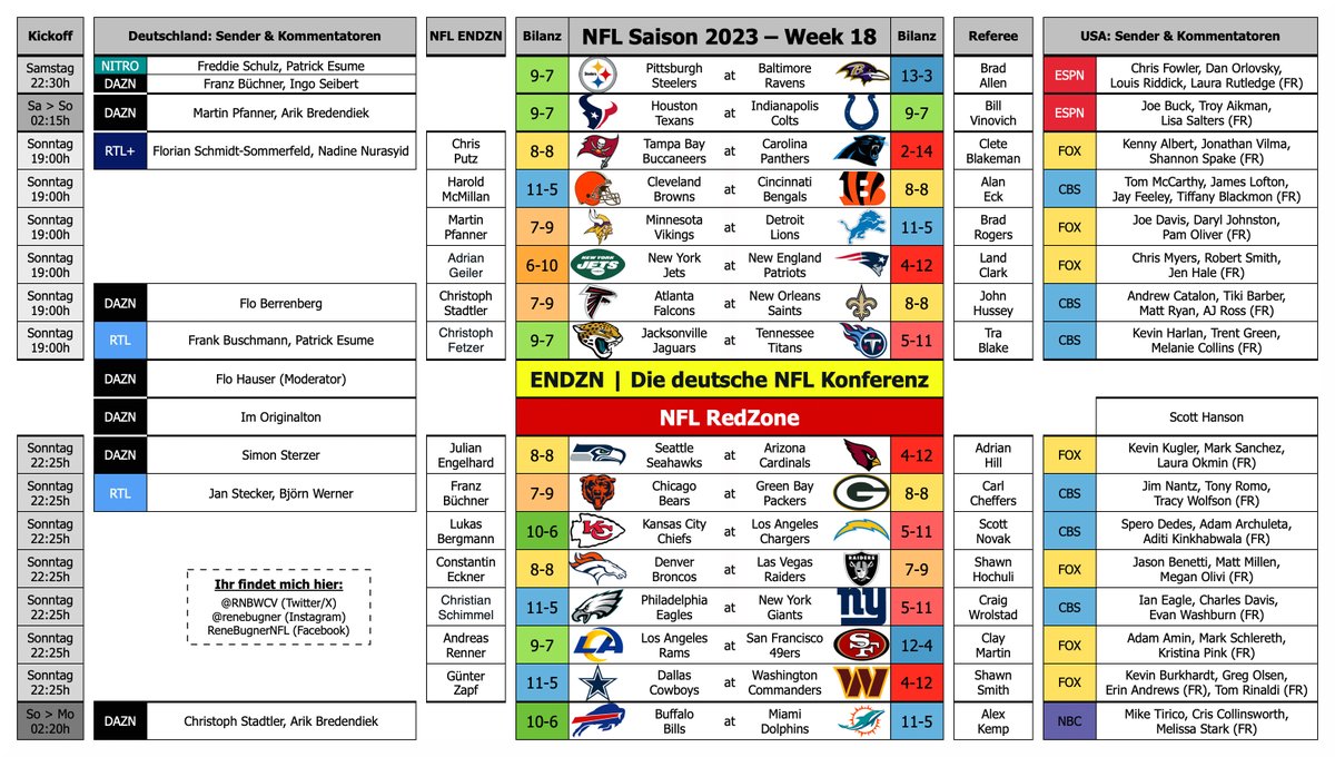 🏈 NFL Saison 2023 | Week 18 🔥😍

📅 Sa (2 Sp) | So (14 Sp)
⚠️ Zwei Samstagsspiele!
📺 Sender 🇩🇪🇺🇸
🦓 Referees
🎙️ Wer kommentiert? 🇩🇪🇺🇸
💡 Die 13 (!!!) Kommentatoren der NFL Konferenz ENDZN

<a href="/GeilerSport/">Adrian Geiler</a> <a href="/fetzi6/">Christoph Fetzer</a> <a href="/EngelhardJulian/">Julian Engelhard</a> <a href="/Chris5Sh/">Christian Schimmel</a> <a href="/cc_eckner/">Dr. Constantin Eckner</a> <a href="/ZapfGuenter/">Günter Zapf</a>

#RTLNFL #ENDZN