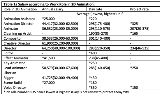For the 2nd year running, She Drew That have compiled salary data from the UK animation industry. This is crucial work – 🤞 the survey keeps growing in coming years

shedrewthat.com/_files/ugd/8da…