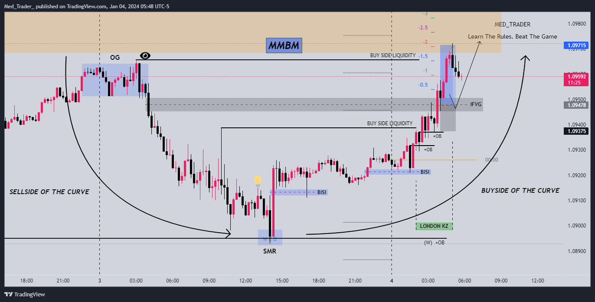 ict_bdarija_'s tweet photo. $EURUSD | +2 R 🔒
- London Killzone
•Market Maker Buy Model - [ mmbm ]
•15 Minute IFVG 
•5 Minute FVG /BISI entry 
•OG / - 2 STDV take profit

IRL>ERL 🌀 https://t.co/BCQdmSqHjl