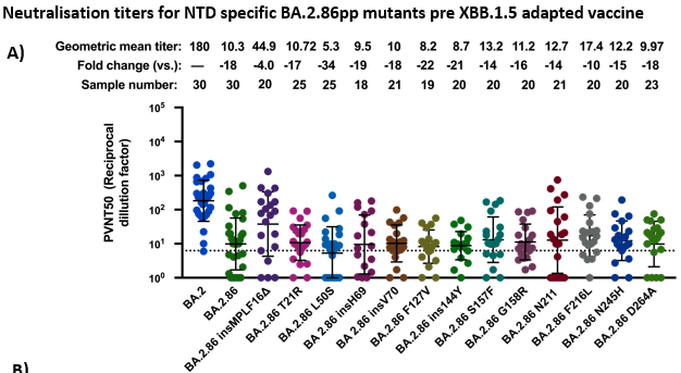 CicinSain_Lab's tweet photo. This library was tested for #neutralization efficiency on ~30 plasma samples, before &amp; after the XBB.1.5 #vaccine boost. If an epitope was sufficient for Ab recognition, neutralization titers spiked over the values in BA.2.86. Thus, we identified all escape-relevant epitopes. 6/9 https://t.co/qeJ9JhIB6D