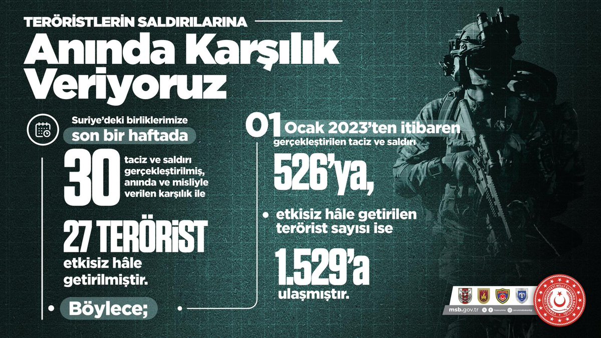 Irak ve Suriye’nin kuzeyi dâhil, son bir haftada 36 terörist etkisiz hâle getirildi, 2023 yılı dâhil etkisiz hâle getirilen terörist sayısı 2 bin 237’ye ulaştı. -Milli Savunma Bakanlığı-