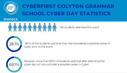As #CyberFirst kicks off 2024, we would like to share this graphic with some statistics that show the impact the #CyberFirst programme has had on the next generation, showing them all the opportunities and careers available.