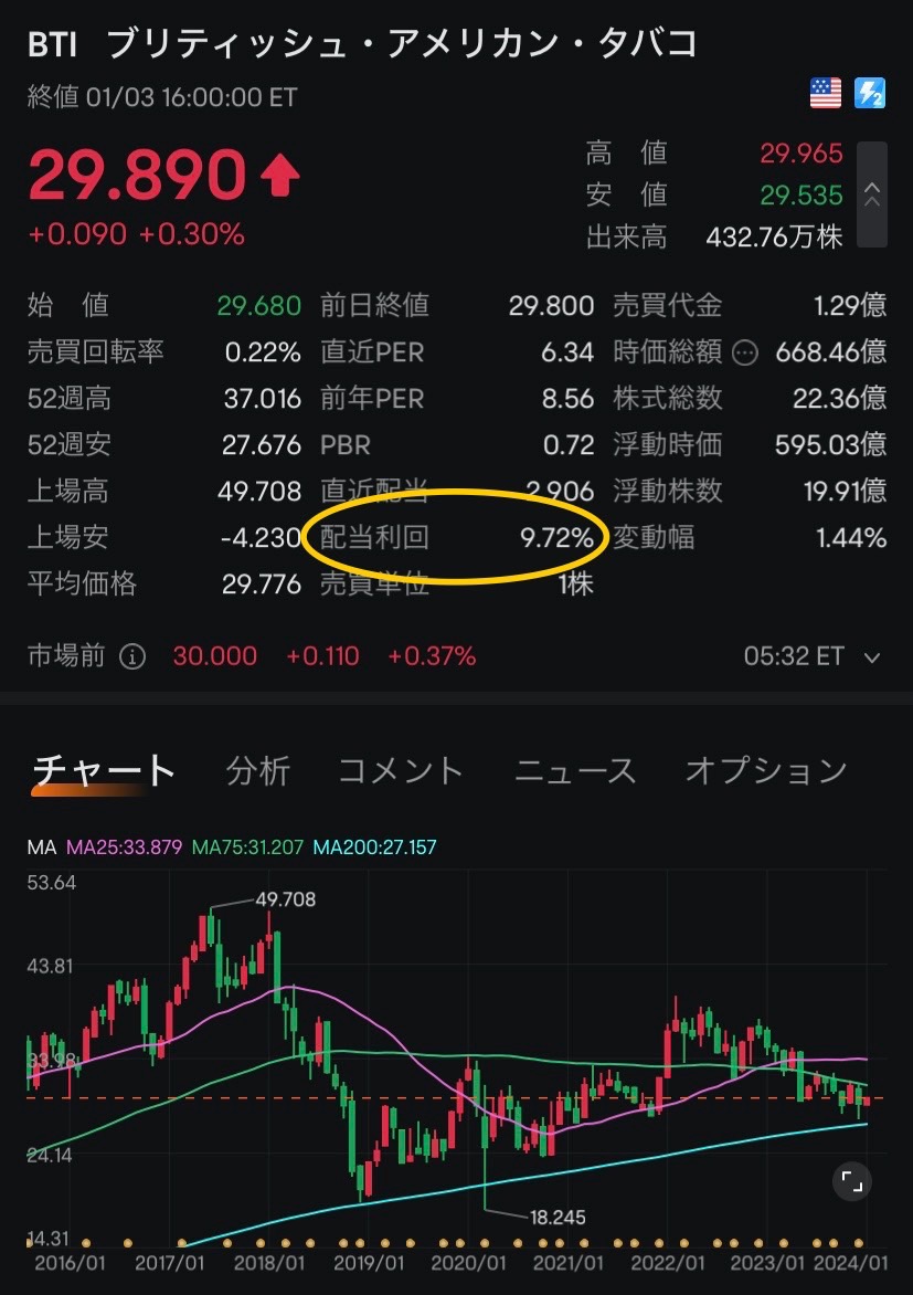 Investor_anoyr's tweet photo. ⭐️新NISAで高配当株投資する人に朗報です⭐️

米国に上場しているイギリス株（ADR）の一部の銘柄は現地税が0です。

そして新NISAで運用すれば日本での税金は0です。

つまり【配当金＝手取り】になります。

例えばアメリカの高配当ETFであるVYMは分配金利回りが約3%ですが、アメリカの現地税10%が取られて実質配当利回りが約2.7%になります。

しかし、イギリスADRのブリティッシュアメリカンタバコ（BTI）なら配当利回り9%を超えていて、しかもNISAで買えば無税です。同じタバコ銘柄として有名な日本のJTの約1.8倍の配当利回りです。

他にもイギリス最大のメガバンクであるHSBCホールディングス（HSBC）なら配当利回りは5.4%です。三菱UFJの約1.8倍の配当利回り。

さらにアメリカのP&Gに次ぐ生活必需品大手のユニリーバ（UL）は配当利回り3.8%。花王やP&Gの約1.5倍の配当利回りです。

他には世界最大の資源開発企業のBHPビリトン（BHP）は配当利回り7.9%です。

日本やアメリカの銘柄よりも高配当の場合が多いです。しかもこれらの配当が全て無税になります🌟