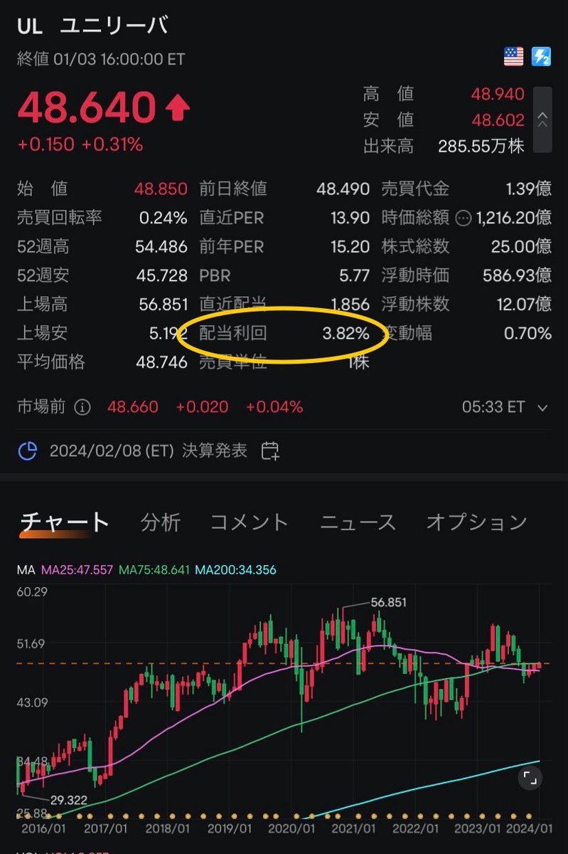 Investor_anoyr's tweet photo. ⭐️新NISAで高配当株投資する人に朗報です⭐️

米国に上場しているイギリス株（ADR）の一部の銘柄は現地税が0です。

そして新NISAで運用すれば日本での税金は0です。

つまり【配当金＝手取り】になります。

例えばアメリカの高配当ETFであるVYMは分配金利回りが約3%ですが、アメリカの現地税10%が取られて実質配当利回りが約2.7%になります。

しかし、イギリスADRのブリティッシュアメリカンタバコ（BTI）なら配当利回り9%を超えていて、しかもNISAで買えば無税です。同じタバコ銘柄として有名な日本のJTの約1.8倍の配当利回りです。

他にもイギリス最大のメガバンクであるHSBCホールディングス（HSBC）なら配当利回りは5.4%です。三菱UFJの約1.8倍の配当利回り。

さらにアメリカのP&Gに次ぐ生活必需品大手のユニリーバ（UL）は配当利回り3.8%。花王やP&Gの約1.5倍の配当利回りです。

他には世界最大の資源開発企業のBHPビリトン（BHP）は配当利回り7.9%です。

日本やアメリカの銘柄よりも高配当の場合が多いです。しかもこれらの配当が全て無税になります🌟