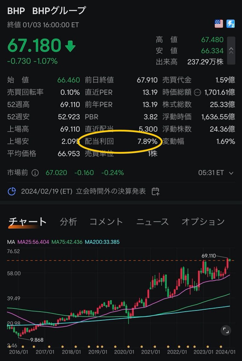 Investor_anoyr's tweet photo. ⭐️新NISAで高配当株投資する人に朗報です⭐️

米国に上場しているイギリス株（ADR）の一部の銘柄は現地税が0です。

そして新NISAで運用すれば日本での税金は0です。

つまり【配当金＝手取り】になります。

例えばアメリカの高配当ETFであるVYMは分配金利回りが約3%ですが、アメリカの現地税10%が取られて実質配当利回りが約2.7%になります。

しかし、イギリスADRのブリティッシュアメリカンタバコ（BTI）なら配当利回り9%を超えていて、しかもNISAで買えば無税です。同じタバコ銘柄として有名な日本のJTの約1.8倍の配当利回りです。

他にもイギリス最大のメガバンクであるHSBCホールディングス（HSBC）なら配当利回りは5.4%です。三菱UFJの約1.8倍の配当利回り。

さらにアメリカのP&Gに次ぐ生活必需品大手のユニリーバ（UL）は配当利回り3.8%。花王やP&Gの約1.5倍の配当利回りです。

他には世界最大の資源開発企業のBHPビリトン（BHP）は配当利回り7.9%です。

日本やアメリカの銘柄よりも高配当の場合が多いです。しかもこれらの配当が全て無税になります🌟