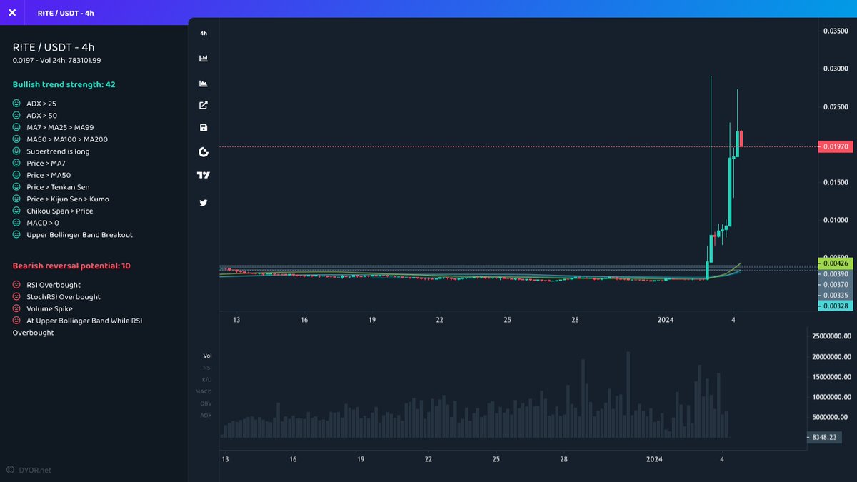 mustfollowpage's tweet photo. 🚀 #Gateio
⬆️ Price Increase 1h
$RITE ▴32% #RITE
$MMM ▴19% #MMM
$SASHIMI ▴19% #SASHIMI
$NUX ▴14% #NUX
$PEARL ▴13% #PEARL
⬆️ Volume Surge 1h
$AI ▴693% #AI
$CIRUS ▴468% #CIRUS
$TBE ▴401% #TBE
$KPAD ▴208% #KPAD
$APX ▴22% #APX
#Bitcoin #1000x #crypto https://t.co/0odA55MBUv