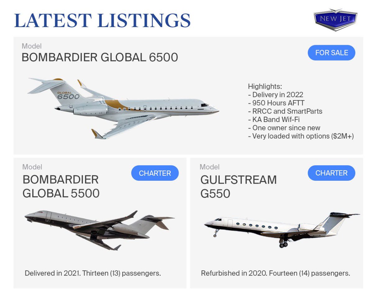 NewJetIntl's tweet photo. #ForSale 
2022 Global 6500 in mint condition! 

#ForCharter
We offer two exquisite aircraft for charter flights. A 2021 Bombardier Global 5500 and a Gulfstream G550 refurbished in 2020. https://t.co/gmv4a7OcTh