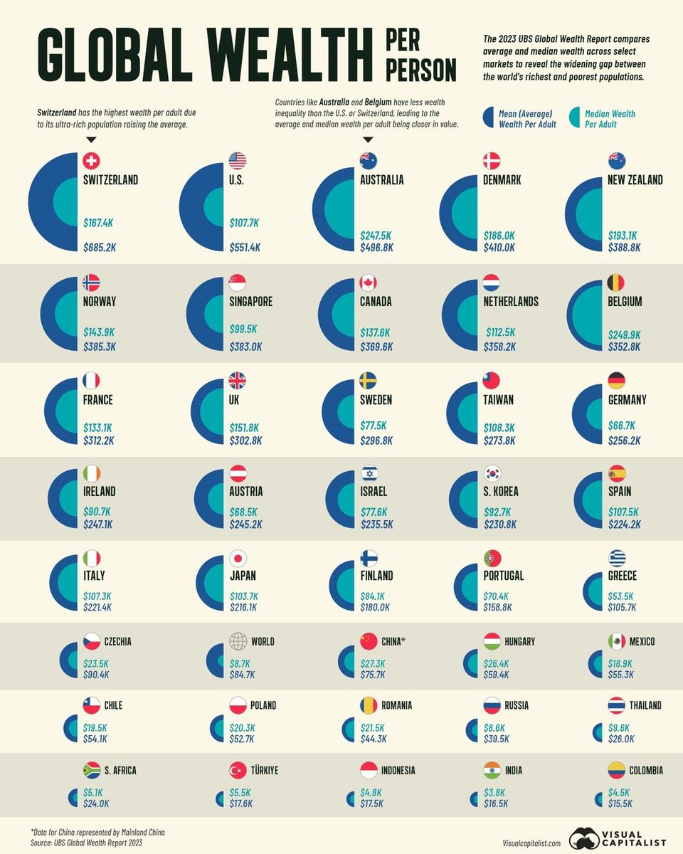 ICECUBE_BRANDS's tweet photo. Global Wealth Per Person
#PerCapita
#WealthBuilding
#Econometrics
Via #VisualCap https://t.co/kmxc8hnJV2