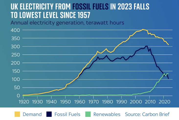 ECIU_UK's tweet photo. UK use of fossil fuels for electricity falls to lowest level since 1957

Carbon Brief attributes the tumbling use of fossil fuels to generate electricity to a drop in demand and a rise in #renewables, particularly wind power.

@SeabrookClimate
https://t.co/IwckQNDA3N https://t.co/jDPoMuJwjD
