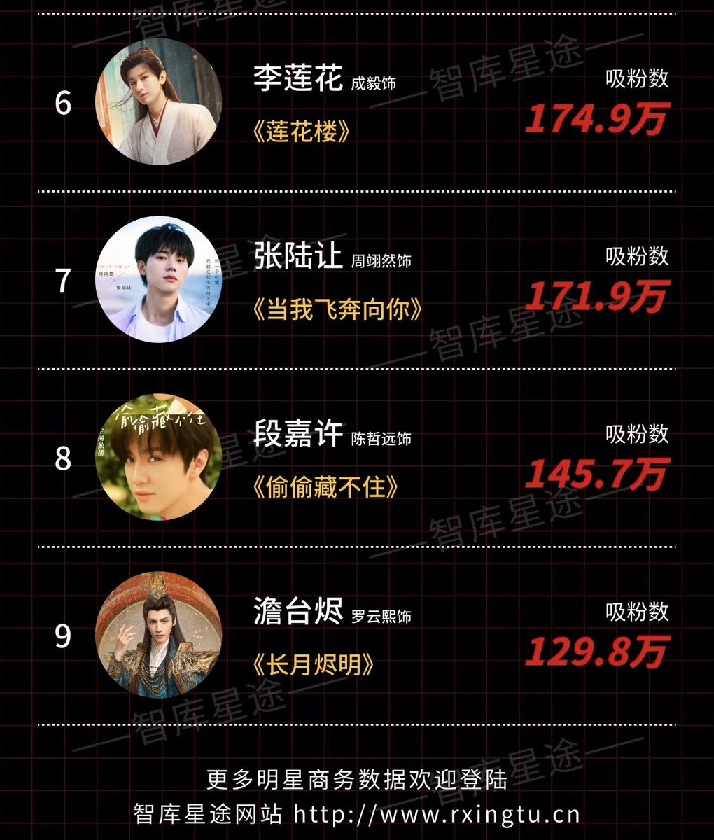 2023 ZhikuXingtu Annual List:
[Most Popular Characters]

🥇#ZhangSongwen
3.1M followers gained during TheKnockout broadcast period
🥈#DengWei 2.9M
🥉#TanJianci 2.6M
4️⃣ #WeiDaxun 2.1M
5️⃣ #ZhangWanyi 1.8M
6️⃣ #ChengYi 1.74M
7️⃣ #ZhouYiran 1.71M
8️⃣ #ChenZheyuan 1.4M
9️⃣ #LuoYunxi 1.2M