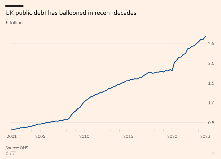 Barchart's tweet photo. UK Debt has exploded since 2000.  Probably Fine https://t.co/SBBC4rCpRY