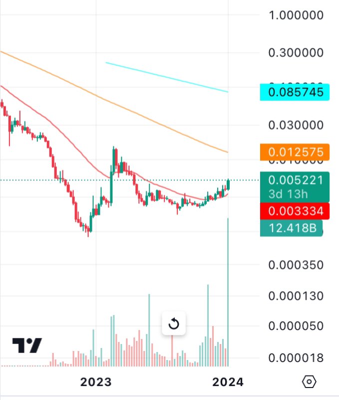 jayteeuup's tweet photo. Check out that volume on $velo 1W https://t.co/L8i9Xt8Hg7
