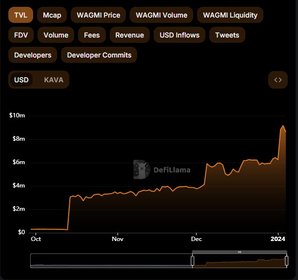 Wagmi monthly overview on <a href="/KAVA_CHAIN/">Kava</a>:

Our TVL grew from $3.77M in December to $9.17M in January, showcasing significant growth in our platform's total value locked.