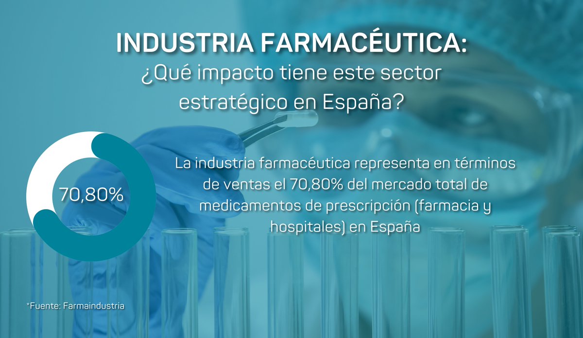 ESTEVE_ESP's tweet photo. La #IndustriaFarmacéutica es un sector estratégico en España por las soluciones que aporta en I+D, en empleo de calidad e igualitario y en compromiso social🔬Hoy, #DíaMundialdelaIndustriaFarmacéutica, te invitamos a conocer más junto a @Farmaindustria👉https://t.co/hL2TYuh9Qe https://t.co/yqGvXjpIiU