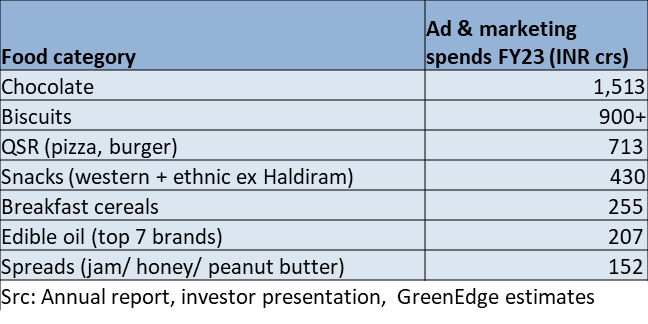 GreenEdgeWealth's tweet photo. 🍕🍔 cos are spending serious moolah on  marketing vis-a-vis other food categories.

Ad spend juggernaut, favorable macros &amp; negligible spends frm alternatives (idli/ dosa/ vada pav) will lead to higher market share gains 4 western QSR over long term.
#Dominos #PizzaHut #KFC #McD https://t.co/D0nNEWIhRP