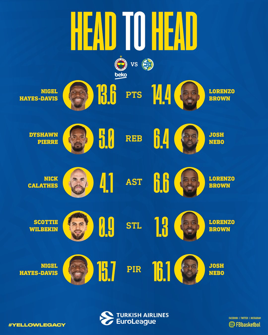 istatistikler fenerbahçe beko