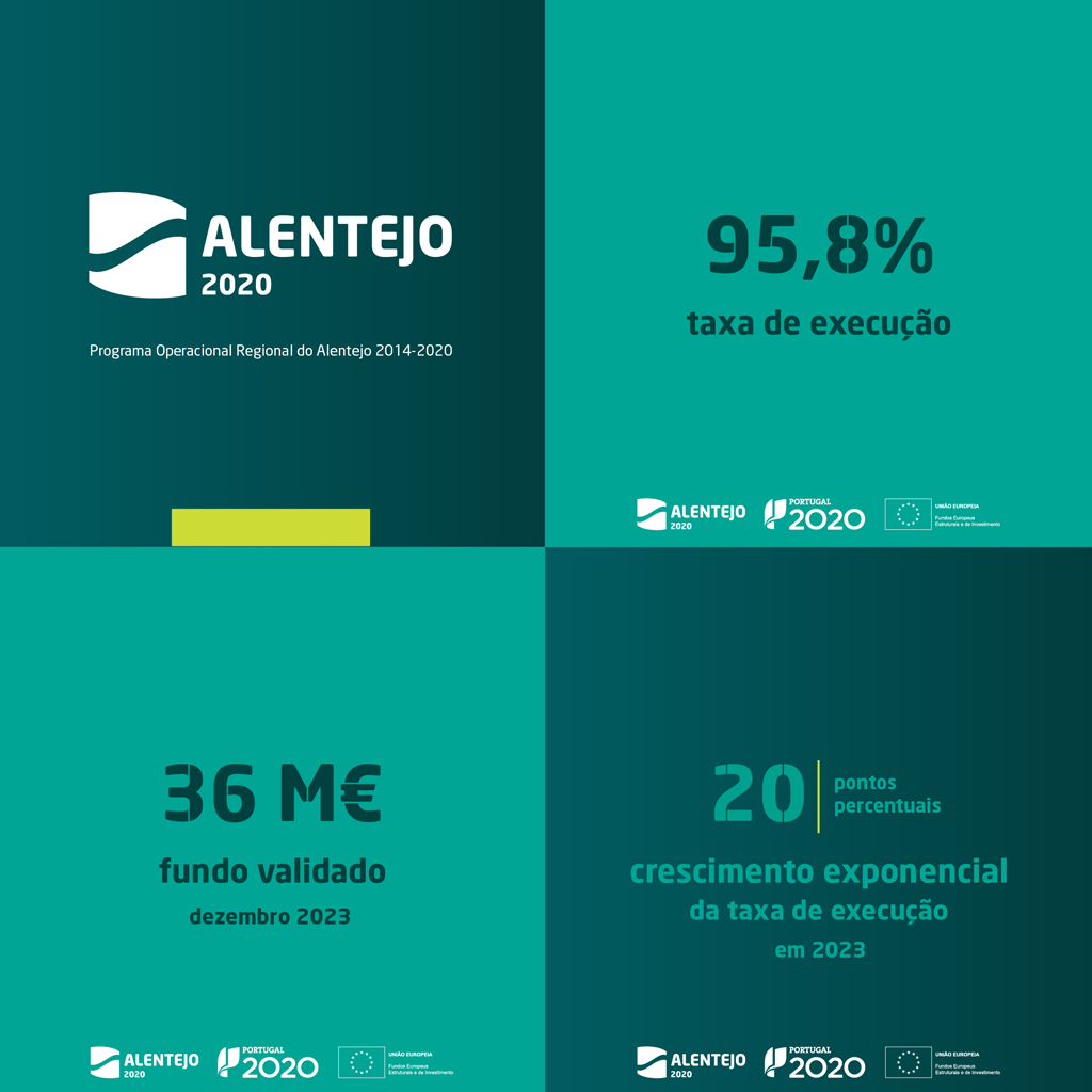 Alentejo2020's tweet photo. 📢 #Alentejo2020 alcança metas ambiciosas em 2023

👉 https://t.co/N8U1L8Exwg https://t.co/b2YFXSkJXH
