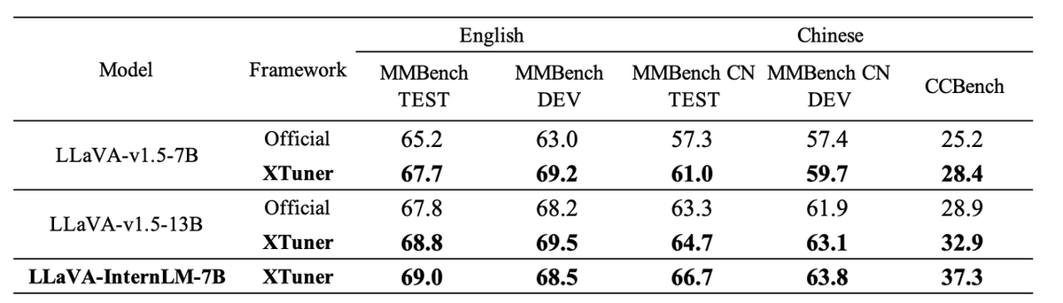 OpenMMLab's tweet photo. 🥳#XTuner now supports the pre-training and fine-tuning of #LLaVA, achieving much better performance than the official framework (Framework Matters!)
🥰Plus, training costs are further reduced - 7B model only requires 8*48GB + 10 hours 🚀
👉More details: https://t.co/rrWGh1V1PL https://t.co/WGcWpHgYf7