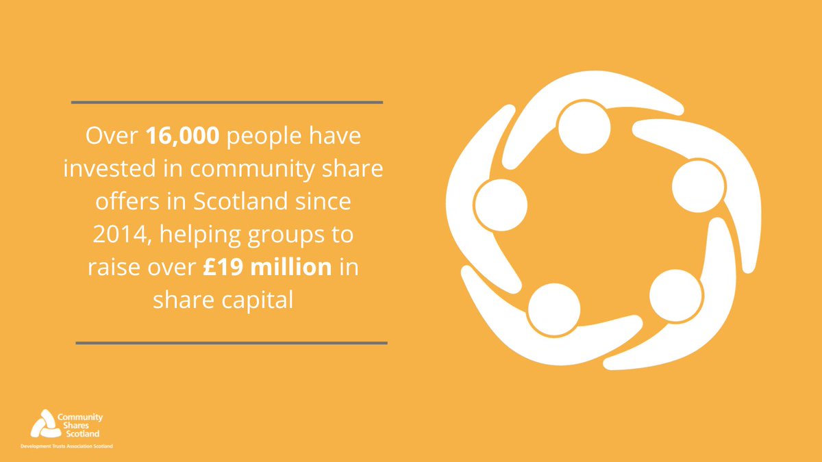 People power!

Our latest Impact Report has revealed that over 16,000 people have invested in community share offers in Scotland since 2014 helping groups to raise over £19 million in share capital 🙌

For more stats: bit.ly/3S3Gl3y

#citizeninvestors #comshares