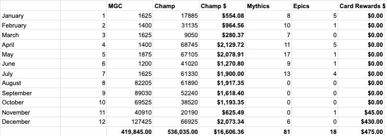 Incredible results for me throughout 2023. Couldn’t be happier considering my collection was probably worth ~$20k at the start of the year!!

In my latest rebuild video I’ve gone through my recent results, recent purchases (including 5 new Uniques👀) and a summary for my 2023