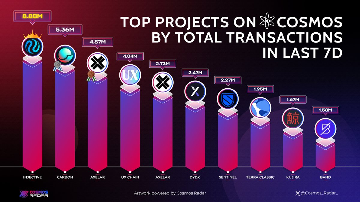 Cosmos_Radar_'s tweet image. TOP PROJECTS ON COSMOS BY TOTAL TRANSACTIONS IN LAST 7D

1/ @Injective_ 
2/ @0xcarbon 
3/ @terra_money 
4/ @ux_xyz  
5/ @axelarnetwork 
6/ @dYdX  
7/ @SentinelVPN 
8/ @terrac_money
9/ @TeamKujira 
10/ @BandProtocol 

#CosmosEcosystem $ATOM #Cosmos