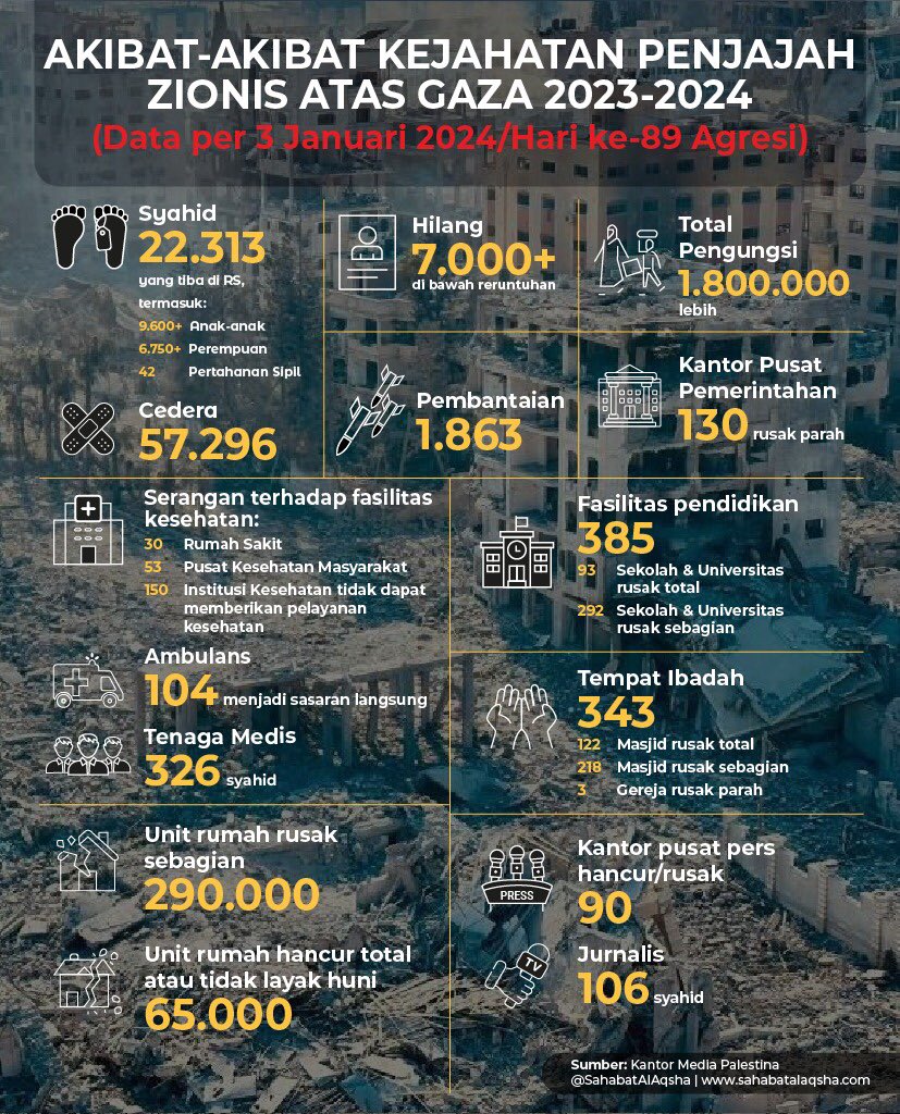 sahabatalaqsha's tweet photo. #URGENT AKIBAT-AKIBAT KEJAHATAN PENJAJAH ZIONIS ATAS GAZA 2023-2024 

@sahabatalaqsha #TaufanAlAqsha #Gaza17TahunDikepung https://t.co/5ZFNpShElH