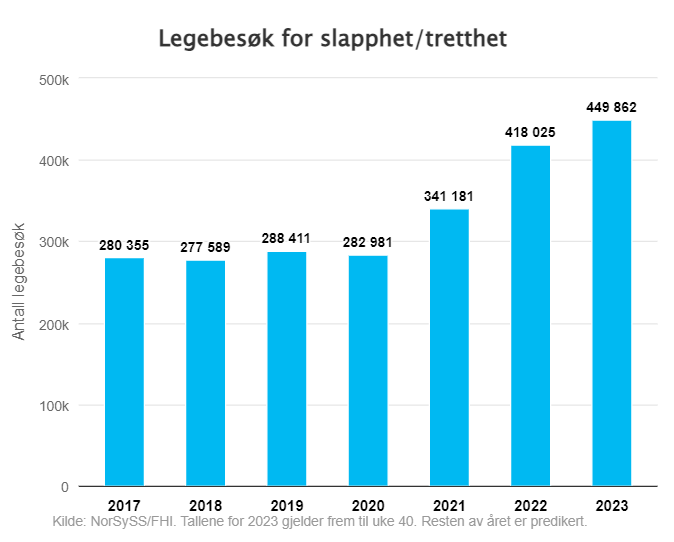 paimon_go's tweet image. Skremmende økning i antall legebesøk relatert til utmattelse siden pandemien startet. #longcovid er ingen spøk.

OBS - ved mistanke om utmattelse av psykologiske årsker brukes andre diagnosekoder, så dette er høyt sannsynlig senfølger fra virus.

nrk.no/buskerud/rekor…