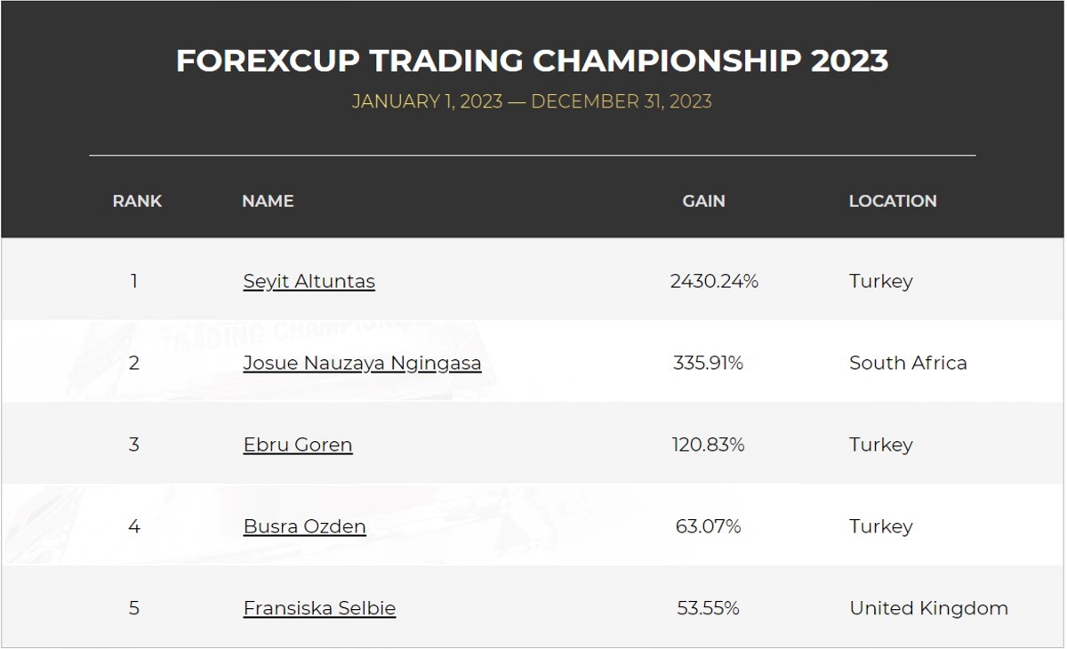 ForexCup's tweet photo. FTC 2023 FINAL STANDINGS
🏆 Seyit Altuntas claims the top spot with a remarkable 2430.24% gain, winning $50,000! 🎉 Josue Nauzaya Ngingasa and Ebru Goren secure 2nd and 3rd place.
Congratulations to all our champions!
◾Learn more: https://t.co/k87DnlZmSw
#forextrading #trading https://t.co/Ws0WS0H6Jk
