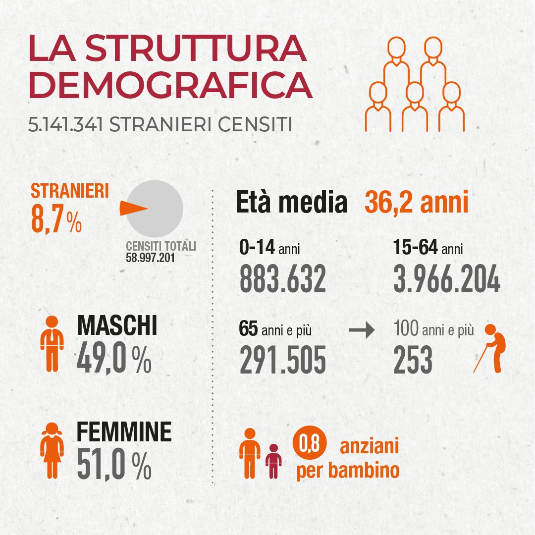 istat_it's tweet photo. 🔸 Le persone straniere censite in Italia nel 2022 sono oltre 5 milioni e rappresentano l’8,7% della popolazione totale.

Scopri di più ➡ https://t.co/mZzTo8kuPq 

#CensimentoPermanentePopolazione #istat https://t.co/vrs8mcxoTo