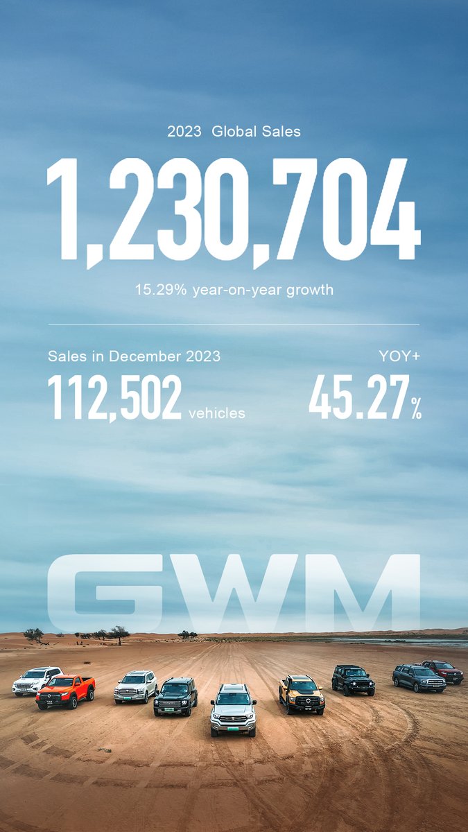 GWMGlobal's tweet photo. 2023 marks a successful year for #GWM, with 1,230,704 vehicles sold annually, reaching a 15.29% YoY growth, exceeding 1,000,000 units sold for 8 years in a row. Overseas sales reached a record high with 316,018 vehicles, gaining a YoY growth of 82.48%.
#GoWithMore #GWMFocus https://t.co/Ku4Kg93fWc