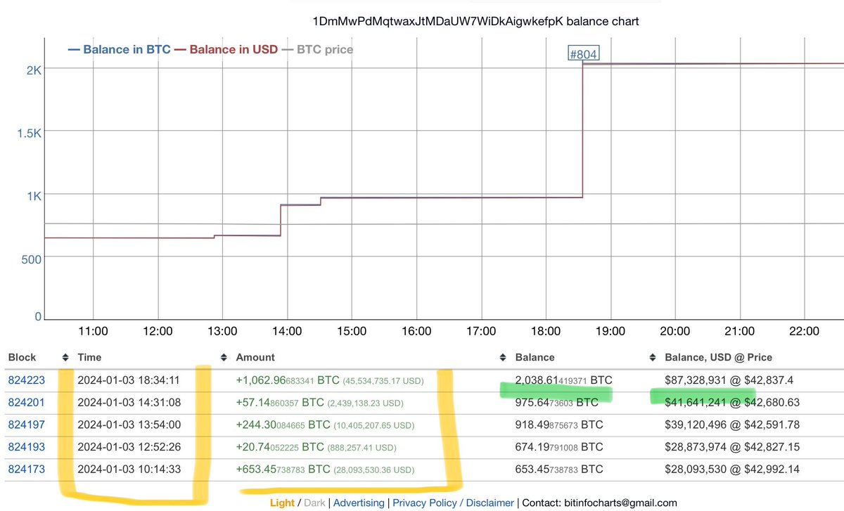 خریداران بزرگ بیت کوین را دوست داران.

این مرد امروز 2000+ #بیت کوین  (به قیمت 87 میلیون دلار) خرید.