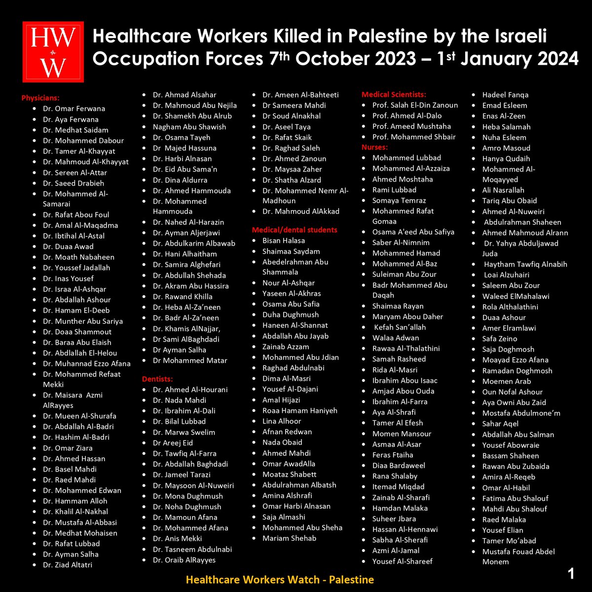 374 doctors and nurses were targeted and killed by Israel. Their murder is systematic and deliberate.