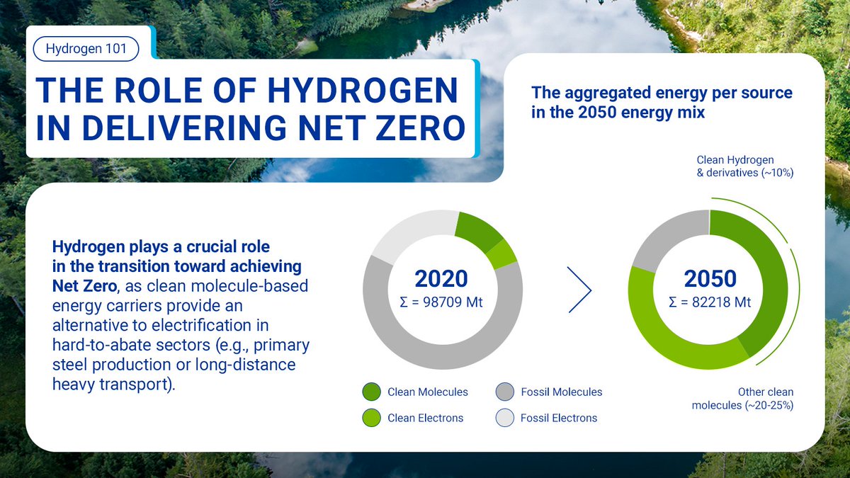 Hydrogen is a game-changer in our journey to a Net Zero future, offering a solution for challenging sectors 🏭⚡️ Learn more 👉 bit.ly/EHObservatory #HydrogenObservatory #HydrogenEconomy #CleanHydrogen