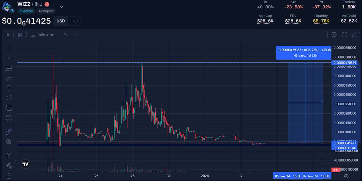 I bought big $WIZZ bag from here. Its on all time low level now. MC only 28.5K, it can raise from here 10X 🚀. Its very good and safe place to buy. I had a meeting 📞 with the Founder, he told me not to give spoilers but he is a very big guy.👀 Dont fade <a href="/wizzinjective/">WIZZ TOKEN</a> 🪄